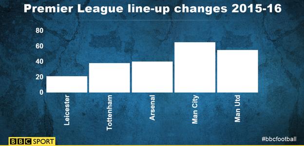 Premier League line-up changes 2015-16