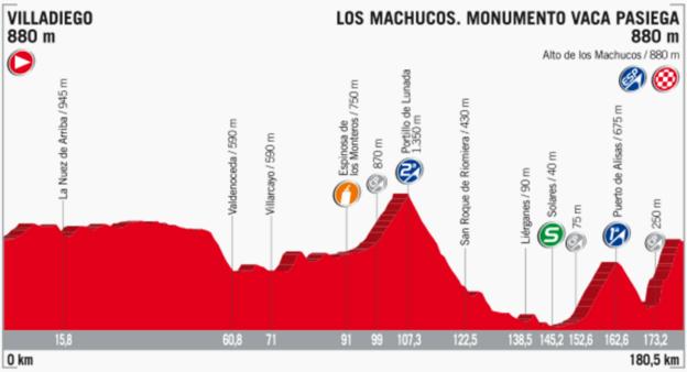 Stage 17 profile