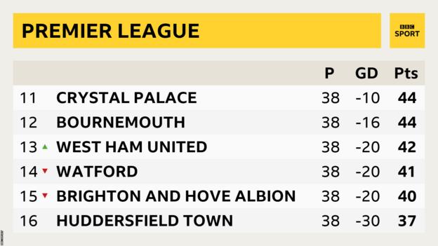 Premier League table