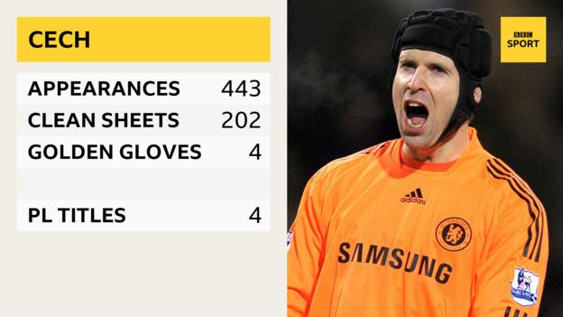 Petr Cech - appearances 443, clean sheets 202, golden gloves 4, PL titles 4