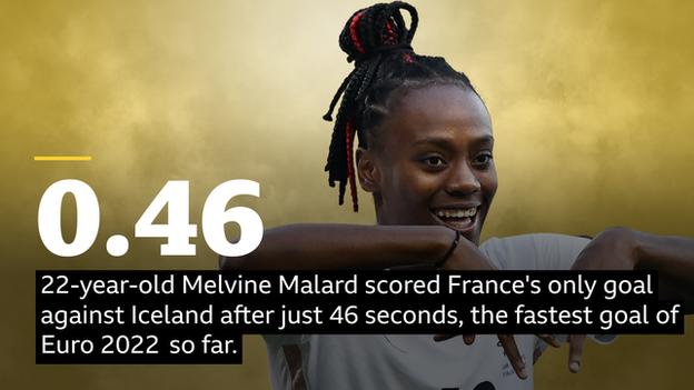 22-year-old Melvine Malard scored France's only goal against Iceland after just 46 seconds, the fastest goal of Euro 2022 so far