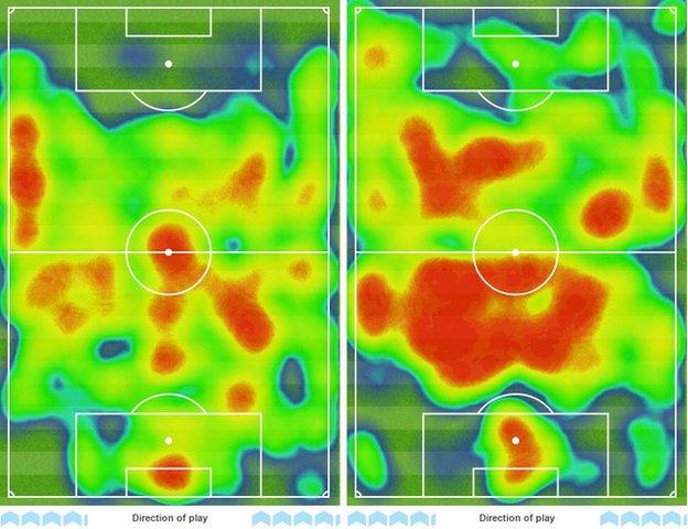 Villa's heatmap on the left compared to Liverpool's heatmap on the right shows the Reds worked harder as they covered 110km, while the home side covered 99km