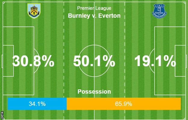Burnley v Everton action areas