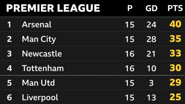 Snapshot of the top of the Premier League: 1st Arsenal, 2nd Man City, 3rd Newcastle, 4th Tottenham, 5th Man Utd & 6th Liverpool