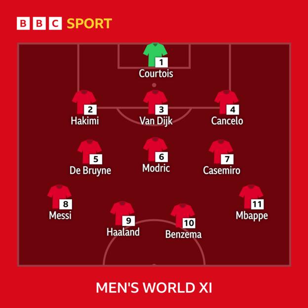 Fifa Best men's world XI