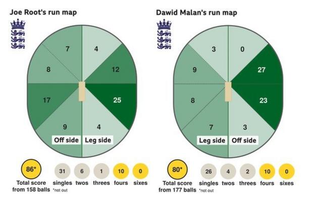 Run maps show Dawid Malan favouring leg-side scoring, while Joe Root also scored most runs through the mid-wicket area