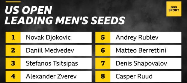 Les têtes de série masculines à l'US Open sont Novak Djokovic, Daniil Medvedev, Stefanos Tsitsipas, Alexander Zverev, Andrey Rublev, Matteo Berrettini, Denis Shapovalov et Casper Ruud