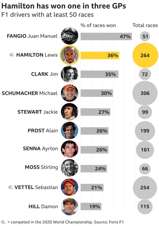 Graphic showing the win percentage of F1 drivers with more than 50 races - Fangio in first place on 47% from 51 races, Jim Clark second with 35% and Hamilton in second place with 36% from 264 GPs