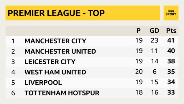 Top six de la Premier League