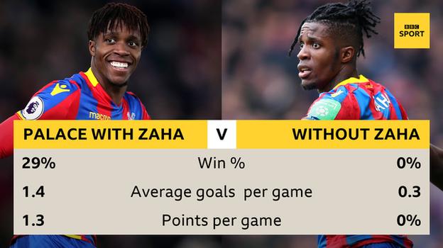 Crystal Palace with and without Wilfried Zaha