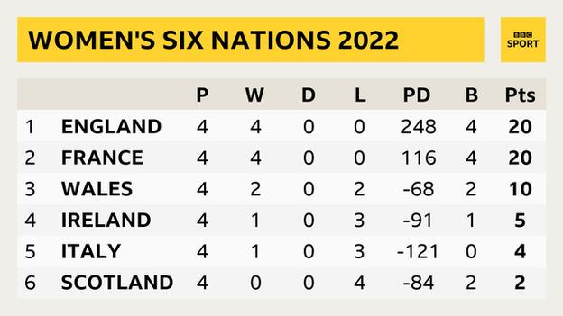 A Women's Six Nations table showing England ahead of France on points difference