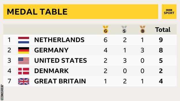 Track Cycling World Championships medal table: 1st Netherlands, 2nd Germany, 3rd USA, 4th Denmark - with GB down in 7th