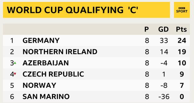 Northern Ireland have won five matches in a row and kept five clean sheets