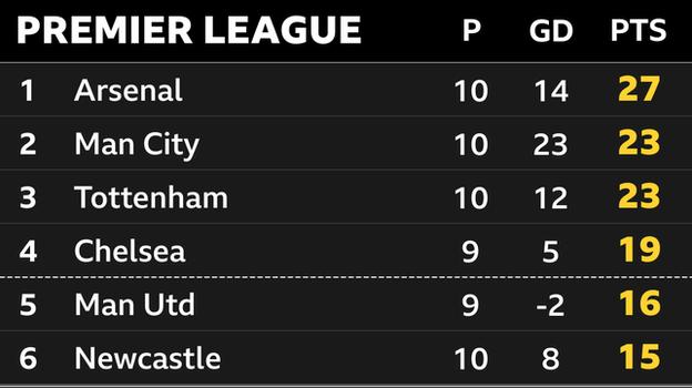 Snapshot of the top of the Premier League: 1st Arsenal, 2nd Man City, 3rd Tottenham, 4th Chelsea, 5th Man Utd, 6th Newcastle