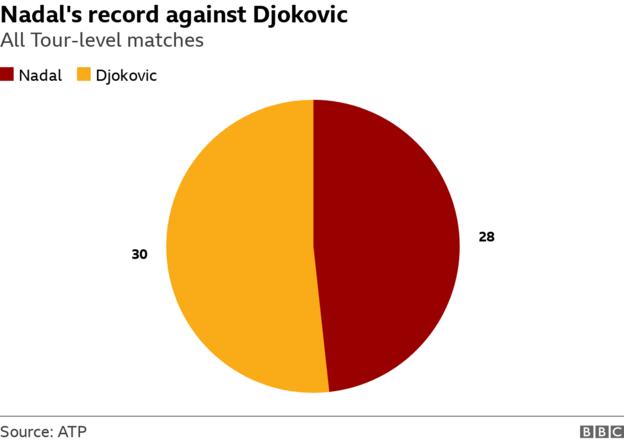 A pie chart showing Rafael Nadal's record against Novak Djokovic: 28-30