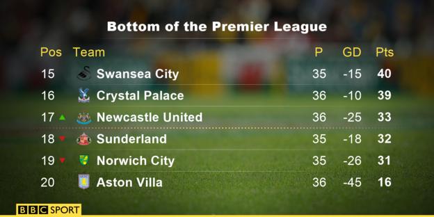 bottom of the Premier League table