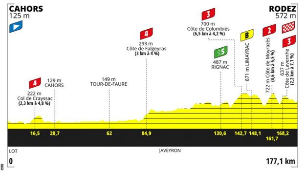 Tour de France Femmes stage 4 profile