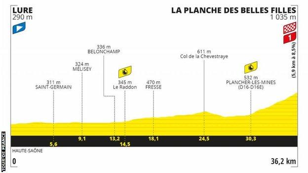 The route profile of stage 20 of the Tour de France