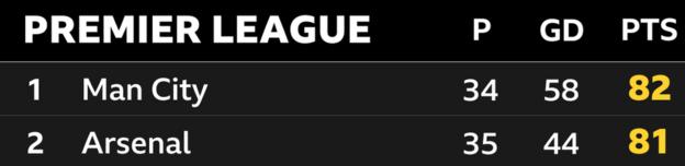 Snapshot of the top of the Premier League table: 1st Man City & 2nd Arsenal