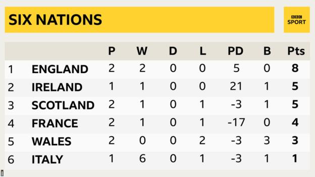 England lead the Six Nations with two wins from two but Ireland will regain top spot if they beat Italy on Sunday