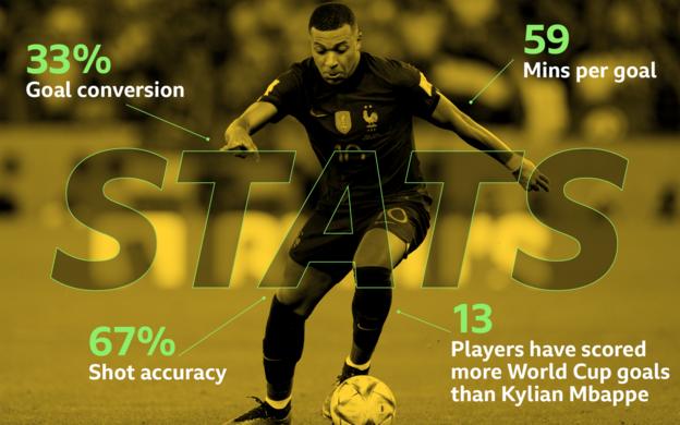 A graph of Kylian Mbappe's statistics: 33% goal conversion, 59 minutes per goal, 67% shot accuracy and 13 players have scored more World Cup goals than Kylian Mbappe