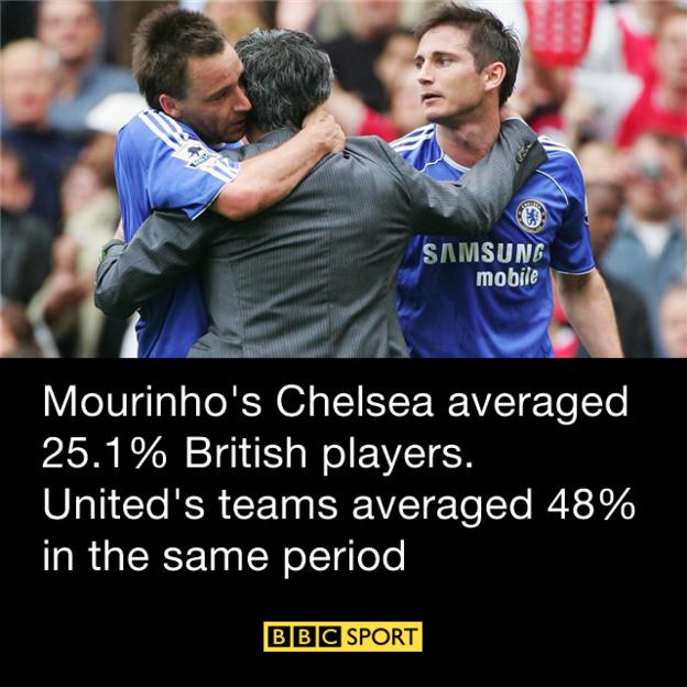 Mourinho graphic, featuring stat of his having used an average of 25.1% British players at Chelsea