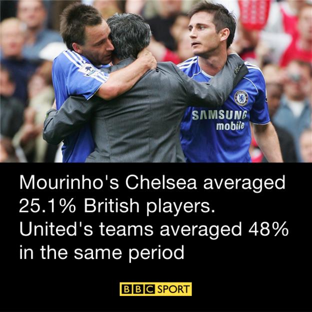 Mourinho graphic, featuring stat of his having used an average of 25.1% British players at Chelsea