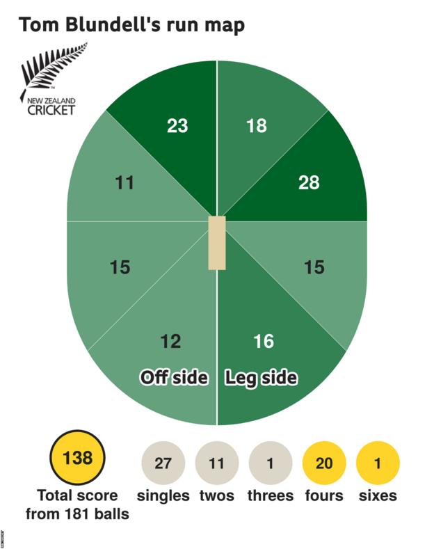 The run map shows Tom Blundell scored 138 with 1 six, 20 fours, 1 three, 11 twos, and 27 singles for New Zealand