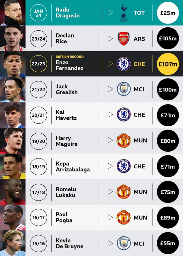 The biggest deals of the past 10 Premier League transfer windows