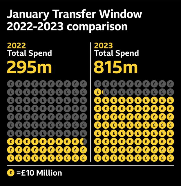 Transfer market big spenders Chelsea top Premier League ranking of