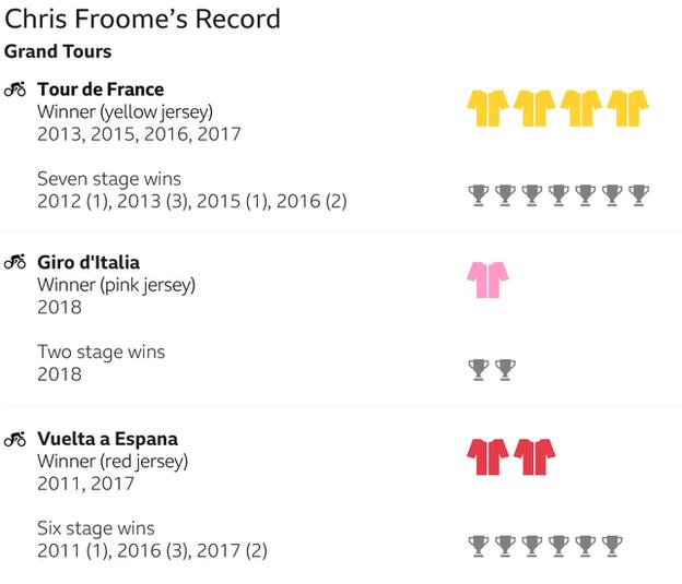 Froome has won 4 Tour de france (7 stages), 2 vueltas espana (6 stages) and 1 giro d'italia (2 stages)