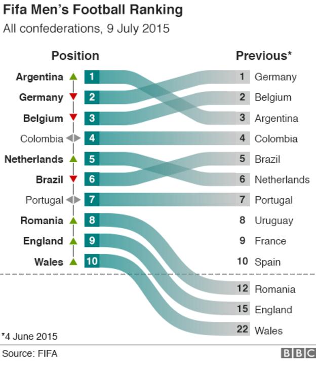 Graphic showing current Fifa rankings top 10 and where those teams were previously