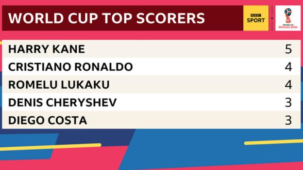 World Cup top scorers table - Harry Kane 5, Cristiano Ronaldo 4, Romelu Lukaku 4, Denis Cheryshev 3, Diego Costa 3