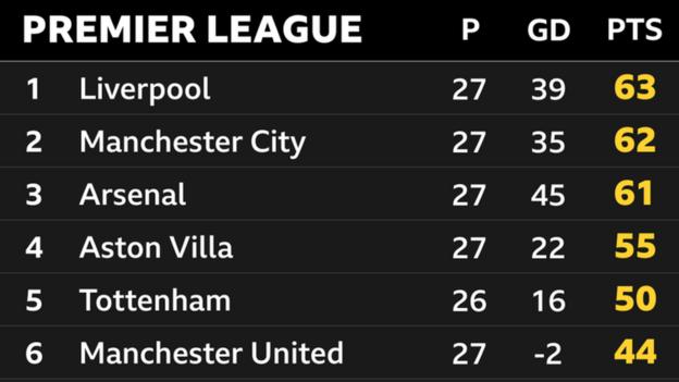 Enam teratas klasemen Liga Premier dengan Liverpool teratas dengan 63 poin, Manchester City 62, Arsenal 61, Aston Villa 55, Tottenham 50 dan Manchester United 44