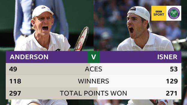 Graphic of the aces, winners and points stats for Kevin Anderson and John Isner