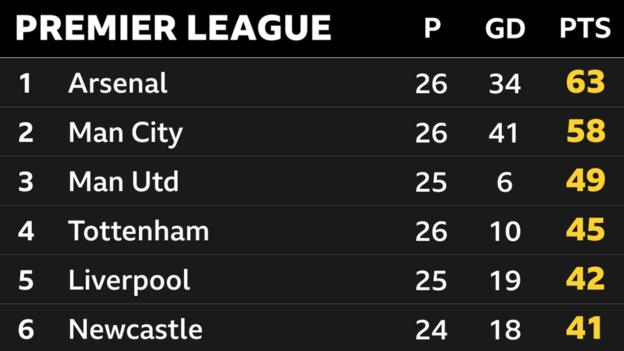 Snapshot of the top of the Premier League: 1st Arsenal, 2nd Man City, 3rd Man Utd, 4th Tottenham, 5th Liverpool & 6th Newcastle