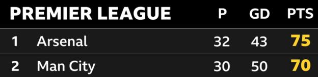 Snapshot of the top of the Premier League table: 1st Arsenal, 2nd Man City