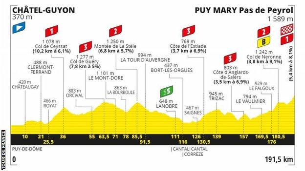 The route profile of stage 13 of the Tour de France