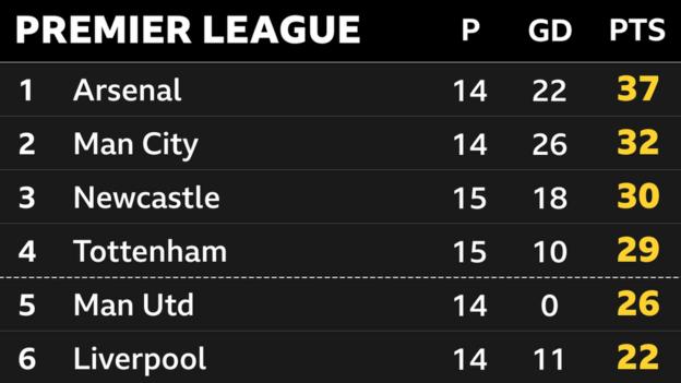 Snapshot of the top of the Premier League: 1st Arsenal, 2nd Man City, 3rd Newcastle, 4th Tottenham, 5th Man Utd & 6th Liverpool