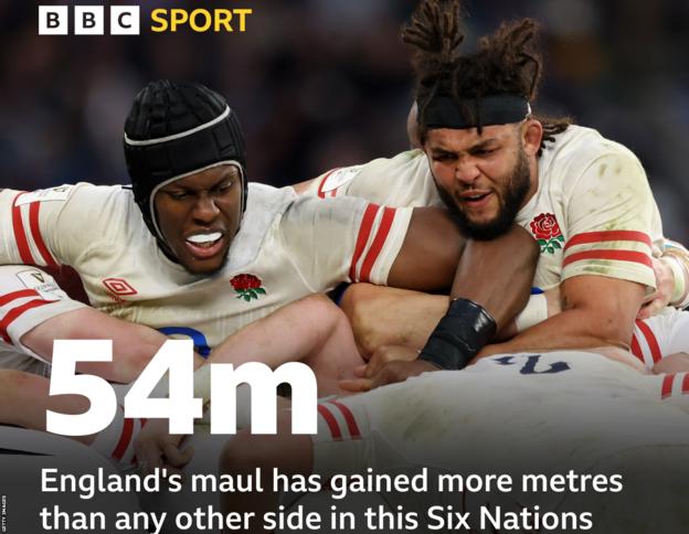 A picture of England's maul and the words: '54m. England's maul has gained more metres than any other side in this Six Nations'