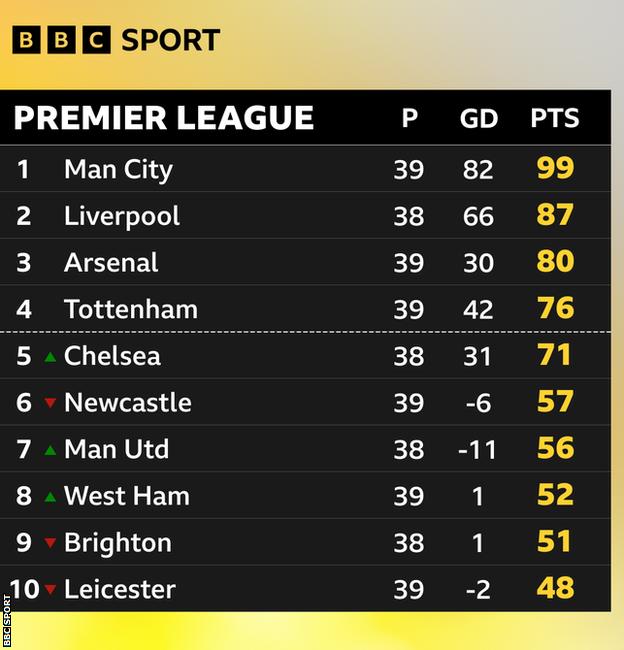 Premier League form table since Newcastle takeover - October 7 2021 to October 7 2022