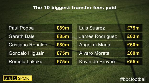 The top 10 most expensive deals (fees as reported in sterling at the time) before Neymar. Paul Pogba (£89m), Gareth Bale (£85m), Cristiano Ronaldo (£80m), Gonzalo Higuain (£75m), Romelu Lukaku (£75m), Luis Suarez (£75m), James Rodriguez (£63m), Angel di Maria (£60m), Alvaro Morata, Kevin de Bruyne (£55m).