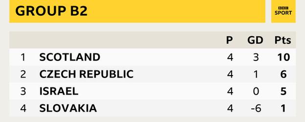 Grup B2 - İskoçya (10 puan), Çek Cumhuriyeti (6 puan), İsrail (5 puan), Slovakya (1 puan)