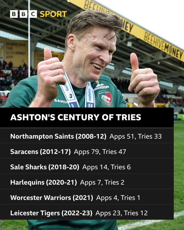 Chris Ashton becomes first player to score 100 Premiership tries in Tigers  rout