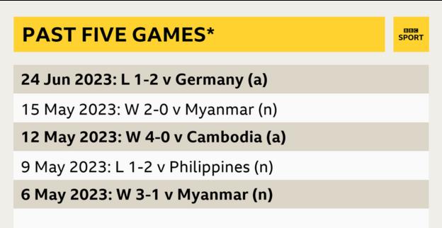 A graphic showing Vietnam's last five games