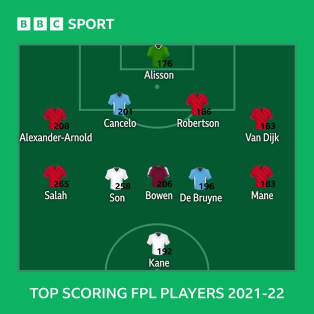 The highest scoring players in FPL during the 2021-22 season