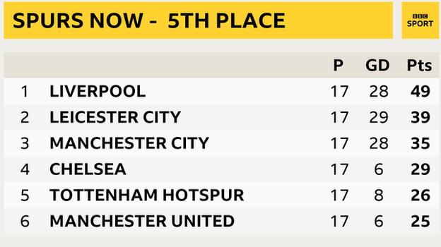 Snapshot showing top of Premier League table: 1st Liverpool, 2nd Leicester, 3rd Man City, 4th Chelsea, 5th Tottenham & 6th Man Utd