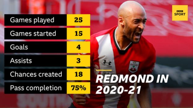 Nathan Redmond's Southampton statistics for 2020-21