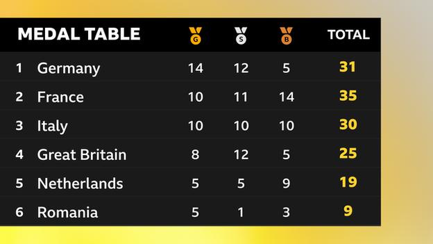 Germany lead the medal table after six days of competition, ahead of France, with Great Britain in fourth behind Italy