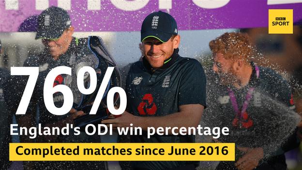 Graphic showing England's win percentage of 76% in completed ODIs since June 2016